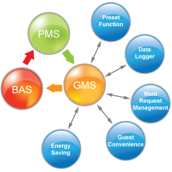 Guestroom Management System