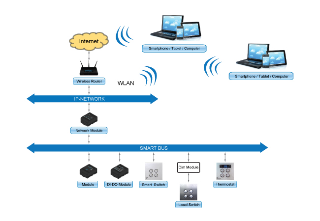 Mini Home Automation 