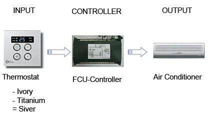 Room Thermo System